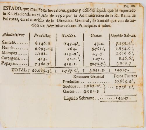 Durán y Díaz, Joaquín (ed.) : Estado general de todo el vir